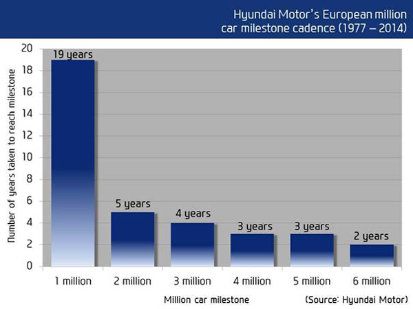 Hyundai Range verkopen grafiek