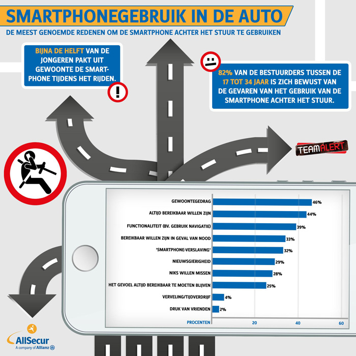 Smartphone achter het stuur gewoonte jongeren infographic