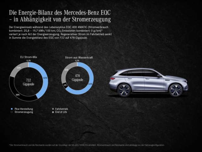 Zo duurzaam is de Mercedes-Benz EQC