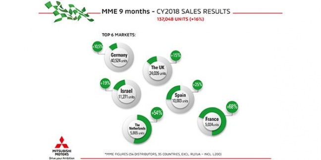 Verkoop Mitsubishi Motors Europe +16% in CY2018