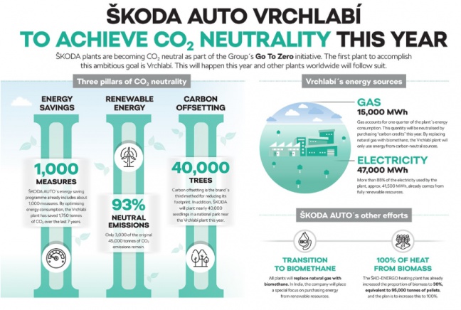 ŠKODA-fabriek in Vrchlabí eind dit jaar CO2-neutraal