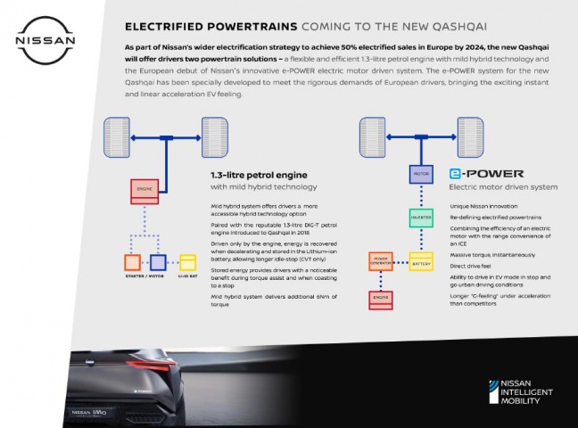 Nieuwe Nissan QASHQAI: Europa’s bestverkochte Crossover rijdt met geëlektrificeerde aandrijflijnen de toekomst tegemoet