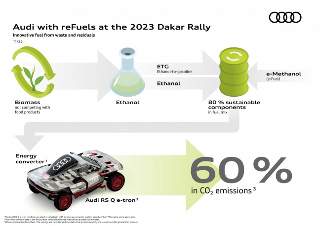 Audi RS Q e-tron: 60% minder CO2-emissies tijdens Dakar Rally 2023