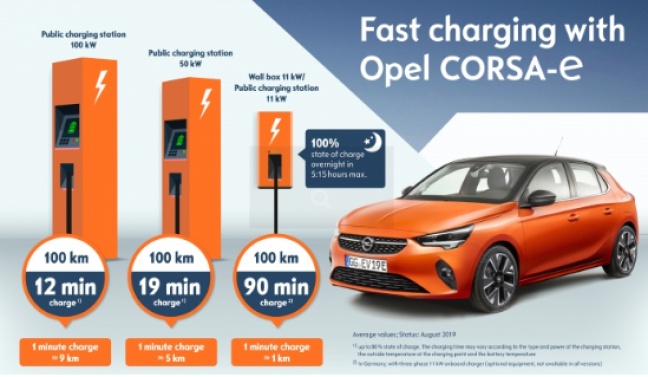 Elektrische Opel Corsa-e is snel en eenvoudig op te laden