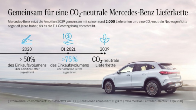 Samen voor een CO2-neutrale Mercedes-Benz supply chain