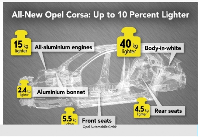 Nieuwe Opel Corsa weegt minder dan duizend kilo