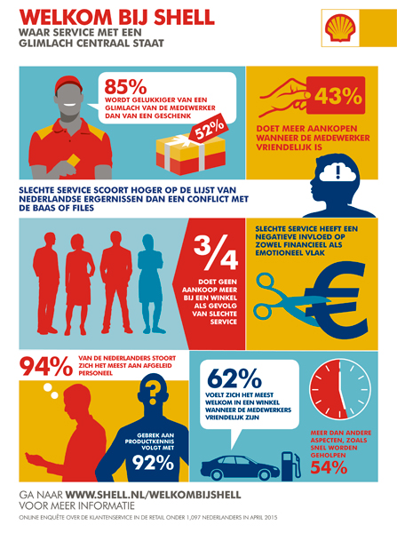 Welkom bij Shell infographic service onderzoeksresultaten