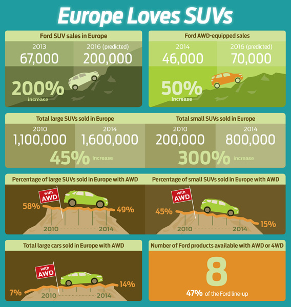Ford IAA 2015 suv awd segment EU