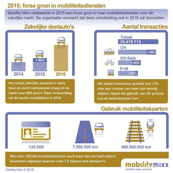 Infographic Mobility Mixx