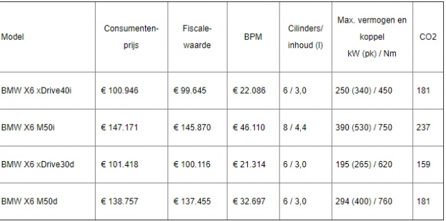 Prijzen nieuwe BMW X6.