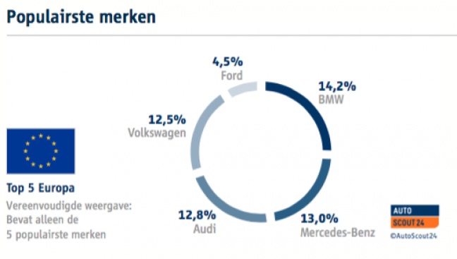 Duitse occasions meest geliefd in Europa