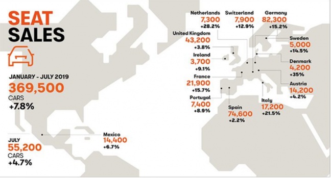 SEAT verkopen met 7,8% gestegen