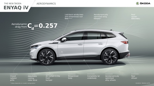 ŠKODA ENYAQ iV – toonaangevend op het gebied van luchtweerstand