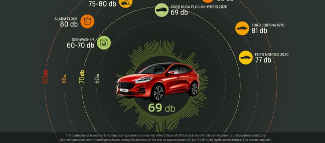 Ford is op missie om auto&rsquo;s stiller te maken met nieuwe &lsquo;fluisterstrategie&rsquo;