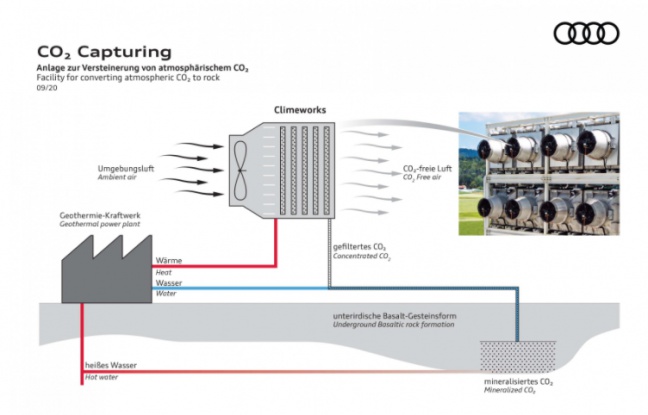Audi en Climeworks slaan CO2 uit de lucht op in steen