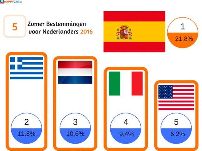 Onderzoek favouriete vakantiebestemmingen huurauto zomer 2016 Happycar