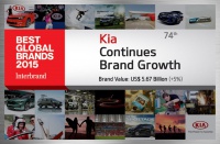 Kia voor 4e jaar op rij bij 100 meest waardevolle merken ter wereld