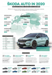 ŠKODA wereldwijd miljonair in 2020